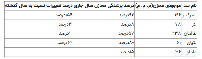 میزان ذخایر آبی تهران اعلام شد/ این سد فقط ۸ درصد آب دارد میزان ذخایر آبی تهران اعلام شد/ این سد فقط ۸ درصد آب دارد
