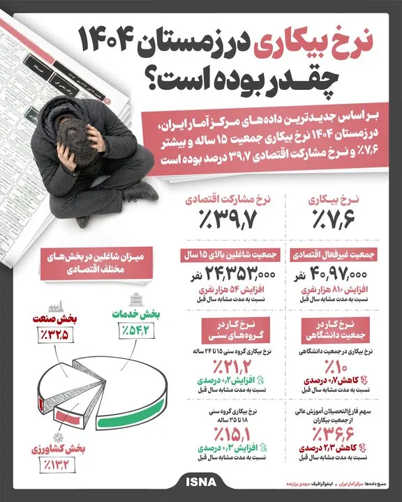 نرخ بیکاری نرخ بیکاری