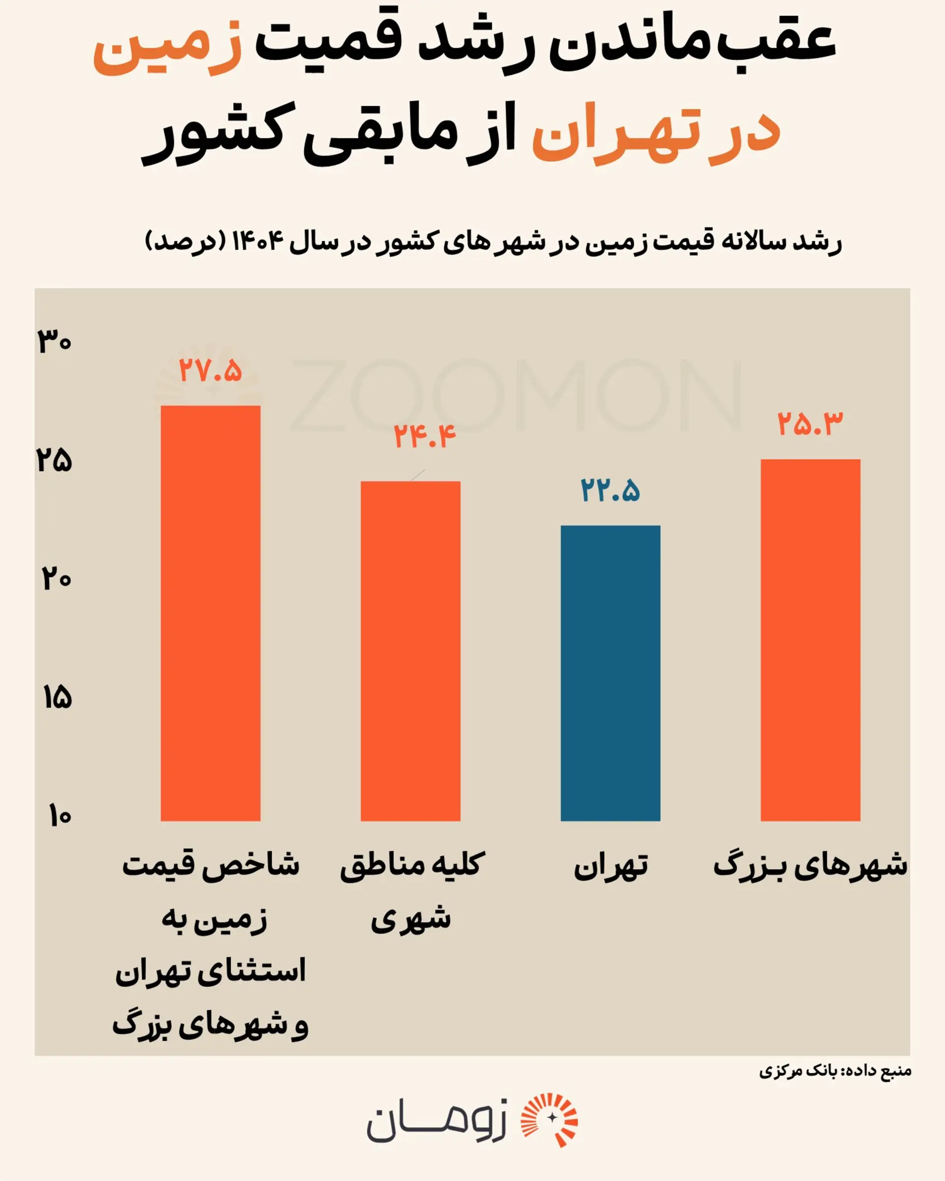 زمین تهران یا شهرستان؛ پولتان کجا بیشتر رشد می‌کرد؟ 2