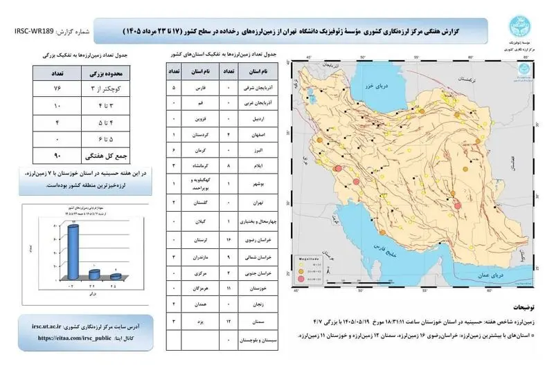 ثبت ۹۰ زمینلرزه در کشور طی هفته سوم مردادماه ۱۴۰۵ ثبت ۹۰ زمینلرزه در کشور طی هفته سوم مردادماه ۱۴۰۵