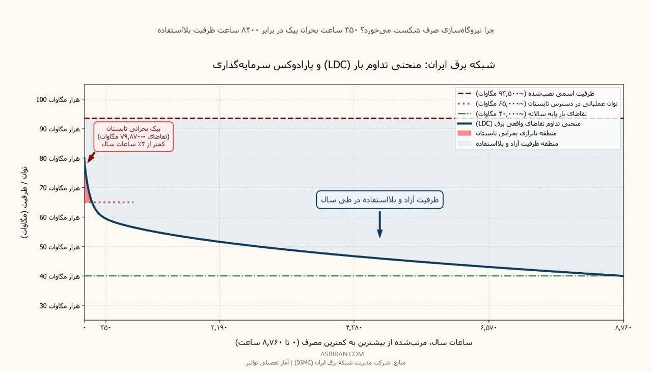 نمودار مصرف برق نمودار مصرف برق