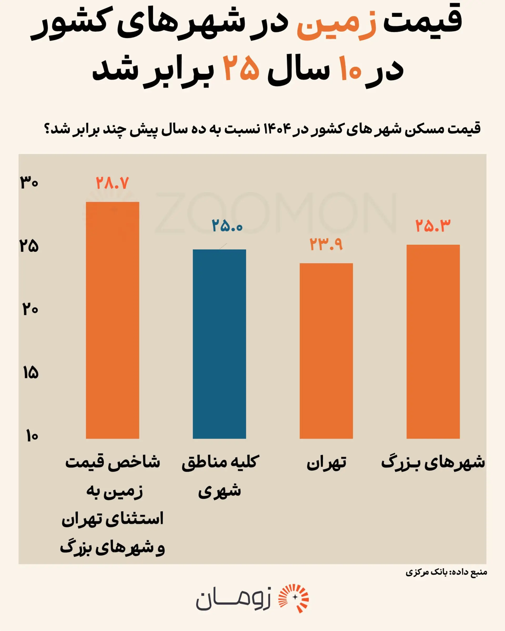 زمین تهران یا شهرستان؛ پولتان کجا بیشتر رشد می‌کرد؟ 3