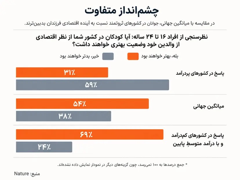 نتایج نظرسنجی از افراد ۱۶ تا ۲۴ ساله درباره آینده اقتصادی فرزندان در کشورهای پردرآمد، میانگین جهانی و کشورهای کم‌درآمد.