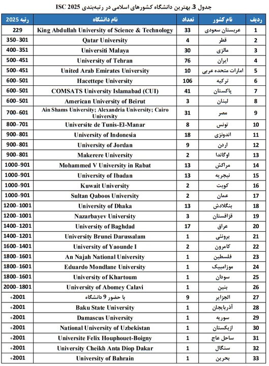 حضور ۷۶ دانشگاه از ایران در رتبهبندی جهانی ISC 2025؛ بهترین دانشگاه کشورهای اسلامی کجاست؟ حضور ۷۶ دانشگاه از ایران در رتبهبندی جهانی ISC 2025؛ بهترین دانشگاه کشورهای اسلامی کجاست؟