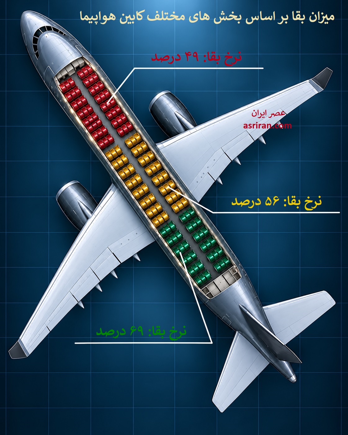 اینفوگرافیک شانس زنده ماندن مسافران در سوانح هوایی بر اساس محل نشستن اینفوگرافیک شانس زنده ماندن مسافران در سوانح هوایی بر اساس محل نشستن