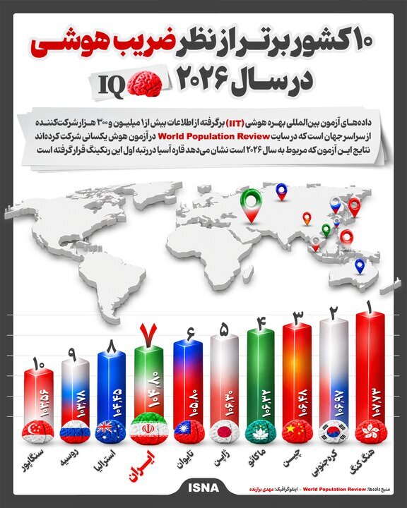 آسیا رتبه نخست رنکینگ جهانی بهره هوشی (IIT) در سال ۲۰۲۶ را کسب کرد آسیا رتبه نخست رنکینگ جهانی بهره هوشی (IIT) در سال ۲۰۲۶ را کسب کرد