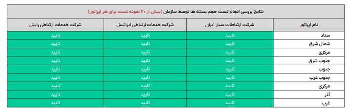 بررسیها از دلایل اتمام سریع بستههای اینترنت به چه نتیجهای رسید؟ بررسیها از دلایل اتمام سریع بستههای اینترنت به چه نتیجهای رسید؟