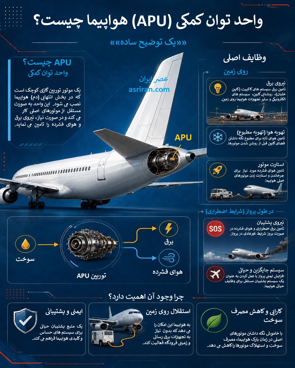 اینفوگرافیک معرفی واحد توان کمکی (APU) هواپیما اینفوگرافیک معرفی واحد توان کمکی (APU) هواپیما
