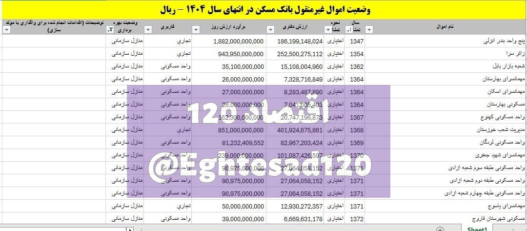 حبس ۱۳۰۰ میلیارد تومان از منابع بانک مسکن در منازل سازمانی و رفاهی حبس ۱۳۰۰ میلیارد تومان از منابع بانک مسکن در منازل سازمانی و رفاهی