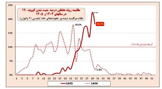 روند افزایشی کرونا در کشور