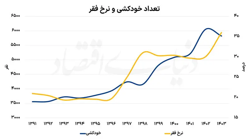 نرخ تورم و سرقت