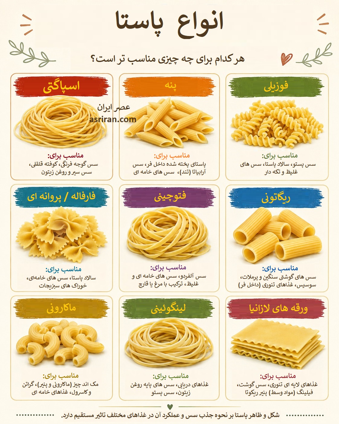اینفوگرافیک انتخاب شکل پاستا برای انواع غذا