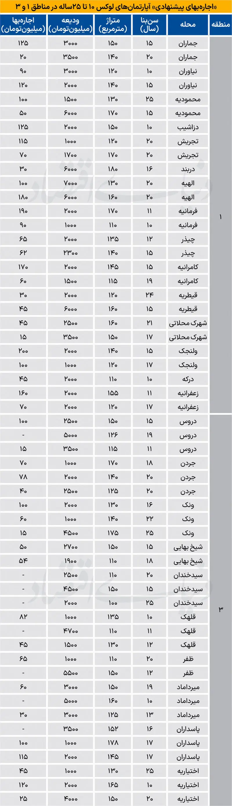 هزینه اجاره آپارتمان در مناطق لوکس تهران هزینه اجاره آپارتمان در مناطق لوکس تهران