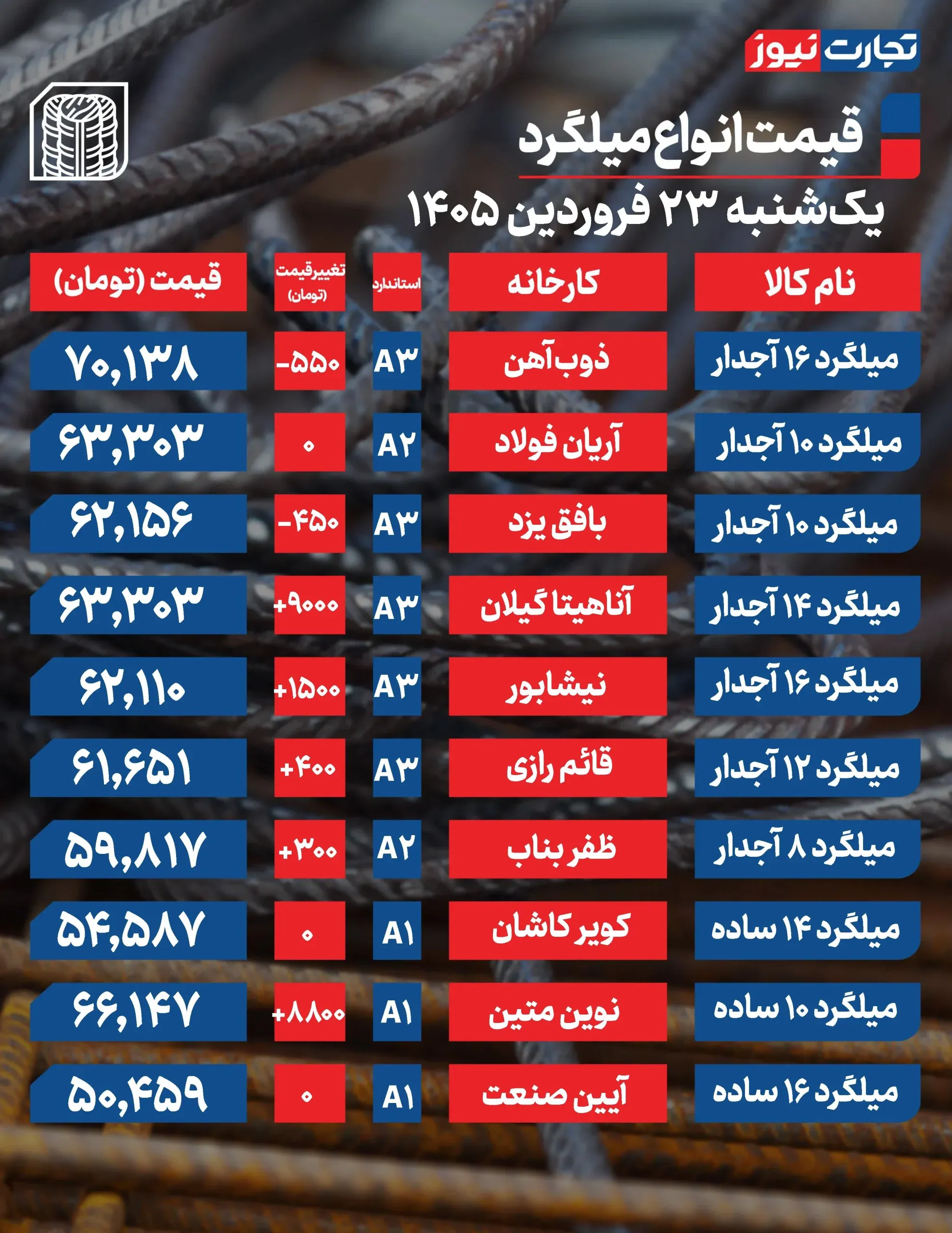 قیمت میلگرد