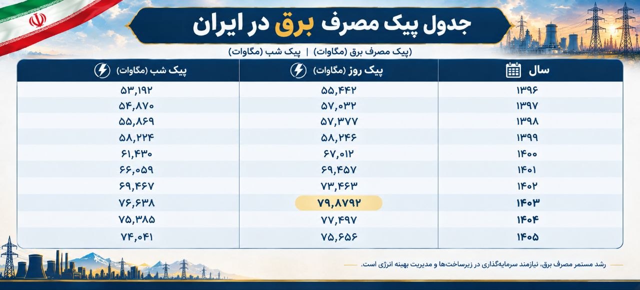ایران و پارادوکس انرژی! ایران و پارادوکس انرژی!