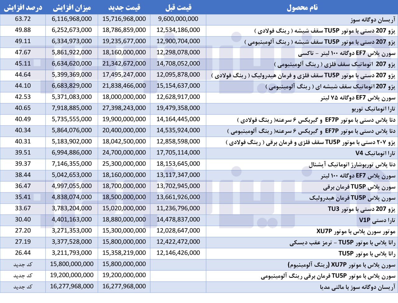 انتشار قیمت جدید کارخانه ای محصولات ایرانخودرو در خرداد 405/ افزایش تا 50 درصدی قیمت ها/ کدام خودرو بیشترین افزایش قیمت را داشته است ؟ (+جدول قیمت و میزان افزایش) انتشار قیمت جدید کارخانه ای محصولات ایرانخودرو در خرداد 405/ افزایش تا 50 درصدی قیمت ها/ کدام خودرو بیشترین افزایش قیمت را داشته است ؟ (+جدول قیمت و میزان افزایش)