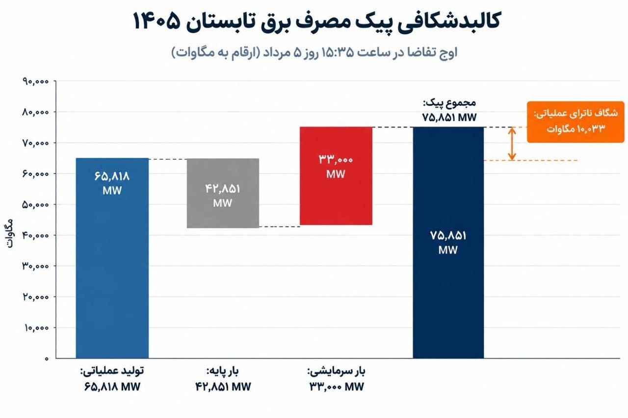 نمودار پیک مصرف برق نمودار پیک مصرف برق