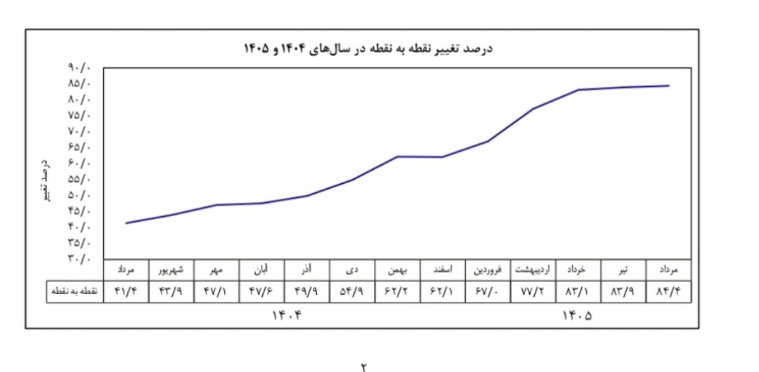 بانک مرکزی: تورم نقطه به نقطه مردادماه به ۸۴.۴ درصد رسید بانک مرکزی: تورم نقطه به نقطه مردادماه به ۸۴.۴ درصد رسید
