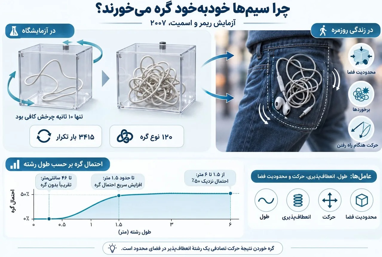 احتمال گره خوردن تنها به طول سیم بستگی ندارد، میزان انعطاف&zwnj;پذیری، مدت و نوع حرکت و فضای در دسترس نیز در آن نقش دارند.