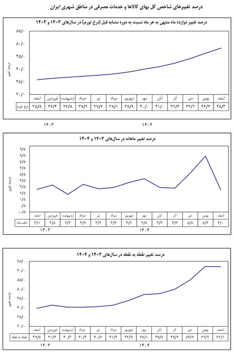 تورم اسفند ۱۴۰۴ اعلام تورم اسفند ۱۴۰۴ توسط بانک مرکزی