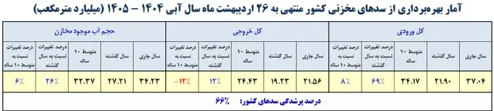 آمار بهرهبرداری از سد های مخزنی کشور آمار بهرهبرداری از سد های مخزنی کشور
