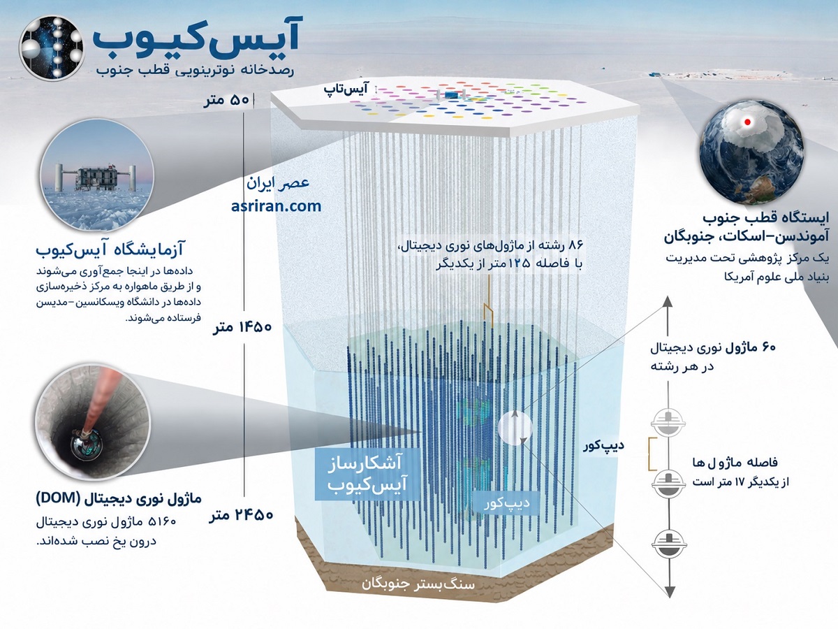 اینفوگرافیک مشخصات رصدخانه نوترینویی آیس کیوب اینفوگرافیک مشخصات رصدخانه نوترینویی آیس کیوب
