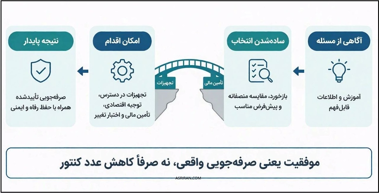 صرفه جویی انرژی صرفه جویی انرژی