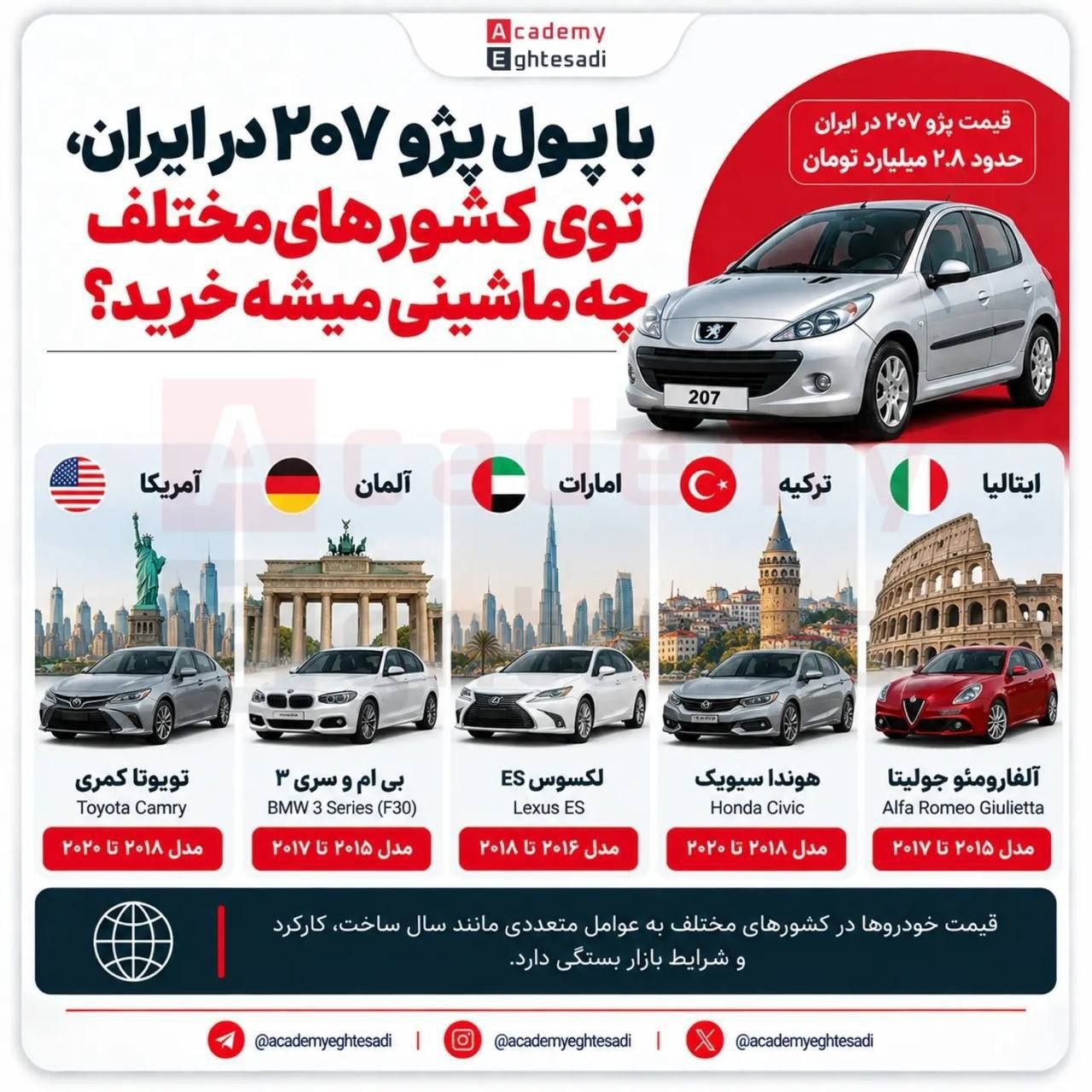 با پول پژو ۲۰۷ به قیمت ایران، در کشورهای مختلف چه ماشینی می شود خرید؟