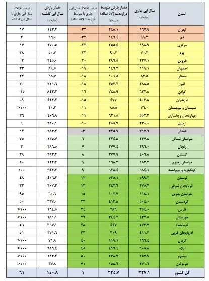 ارتفاع کل ریزش های جوی ارتفاع کل ریزش های جوی