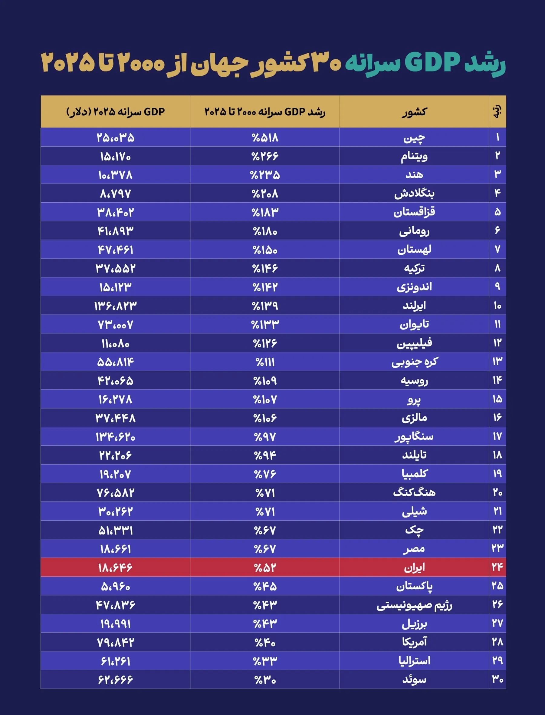 رشد gpd سرانه 30 کشور جهان رشد gpd سرانه 30 کشور جهان