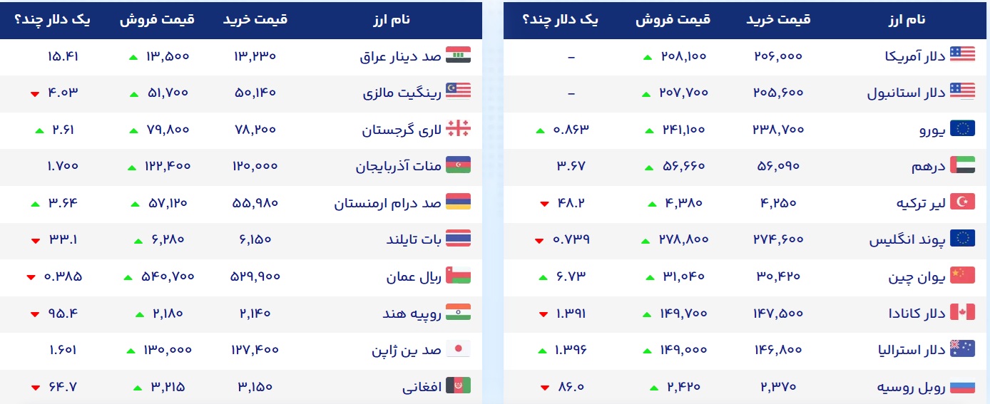 قیمت انواع ارز یکشنبه ۸ شهریور ۱۴۰۵ قیمت انواع ارز یکشنبه ۸ شهریور ۱۴۰۵