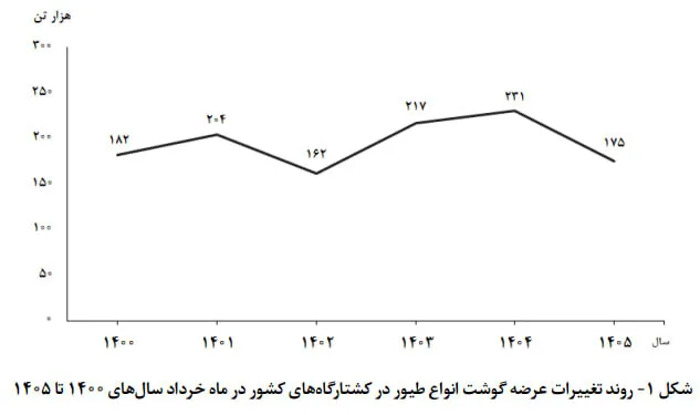 روند تغییرات عرضه گوشت طیور روند تغییرات عرضه گوشت طیور