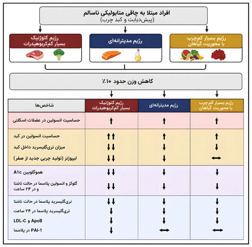 رژیم کتوژنیک