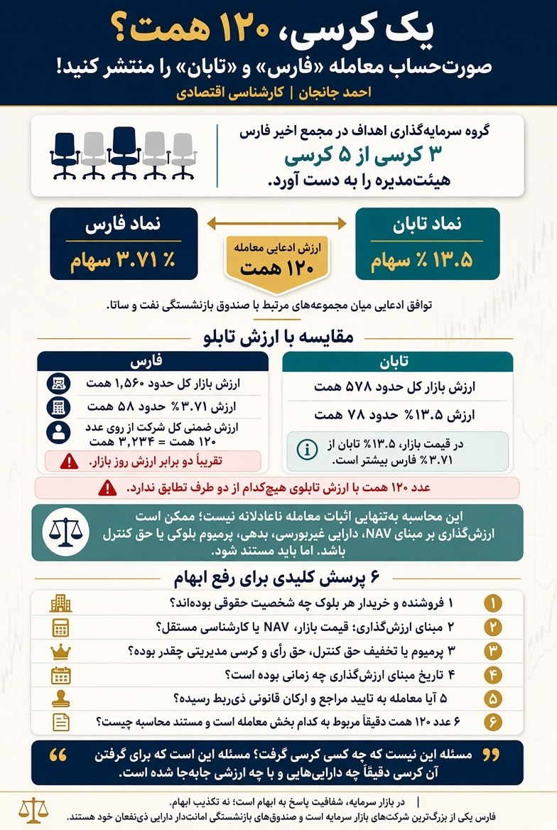 ابهام بزرگ در معامله «فارس» و «تابان»؛ ۳.۷۱ درصد فارس در برابر ۱۳.۵ درصد تابان با چه قیمتی؟ یک کرسی، ۱۲۰ همت؟ ابهام بزرگ در معامله «فارس» و «تابان»؛ ۳.۷۱ درصد فارس در برابر ۱۳.۵ درصد تابان با چه قیمتی؟ یک کرسی، ۱۲۰ همت؟