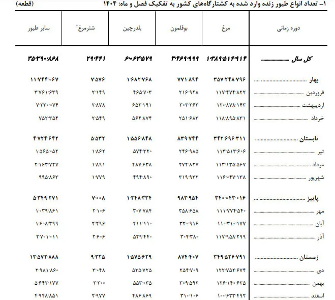 تعداد طیور وارد شده به کشتارگاه تعداد طیور وارد شده به کشتارگاه