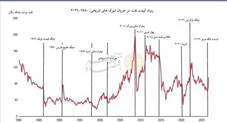 10 شوک نفتی از سال1986 تا به امروز 10 شوک نفتی از سال1986 تا به امروز