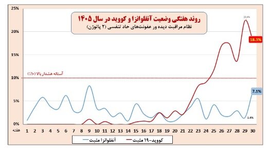 روند افزایشی کرونا در کشور