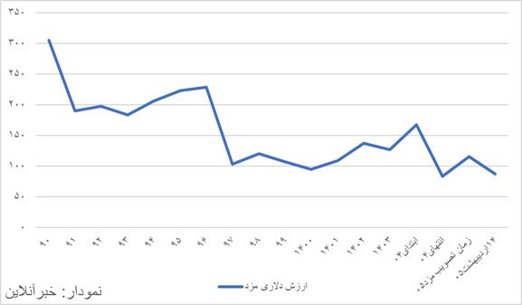 حداقل دستمزد در سال ۹۰ برابر ۷.۲ گرم طلا بود، امروز برابر با یک گرم حداقل دستمزد در سال ۹۰ برابر ۷.۲ گرم طلا بود، امروز برابر با یک گرم