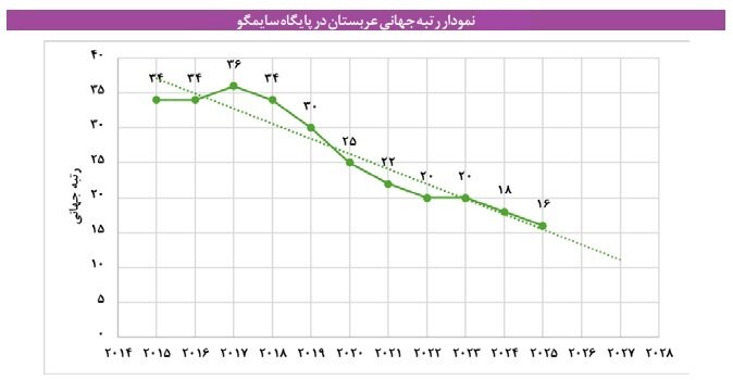 نمودار رتبه جهانی عربستان