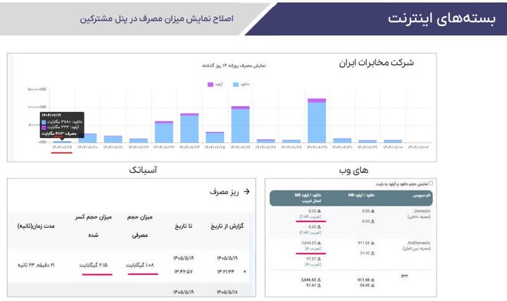 بررسیها از دلایل اتمام سریع بستههای اینترنت به چه نتیجهای رسید؟ بررسیها از دلایل اتمام سریع بستههای اینترنت به چه نتیجهای رسید؟