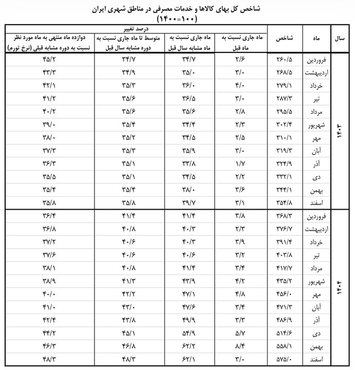 تورم اسفند ۱۴۰۴ اعلام تورم اسفند ۱۴۰۴ توسط بانک مرکزی