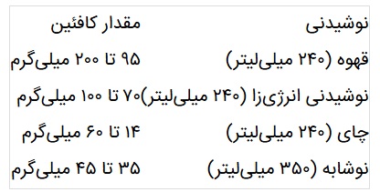مقدار مصرف کافئین مقدار مصرف کافئین