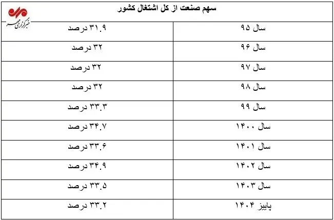 سهم صنعت از اشتغال کشور سهم صنعت از اشتغال کشور